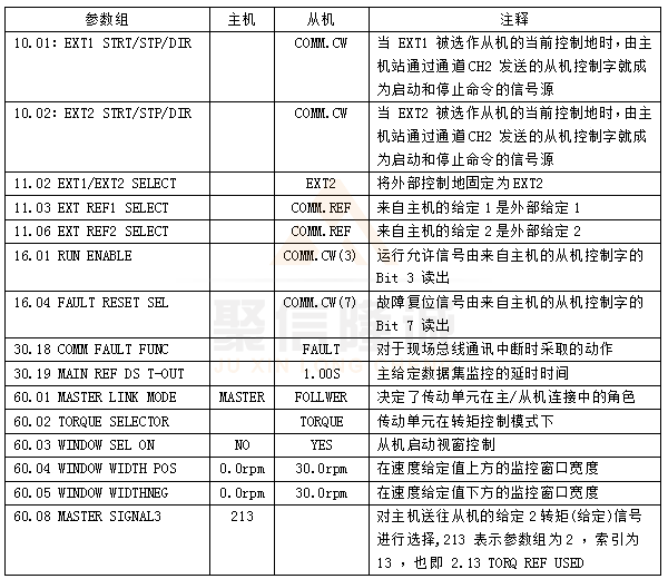 ACS800主从控制参数更改表 ACS800主从控制参数更改表