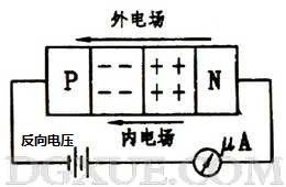 加反向电压时PN结变宽，反向电流很小